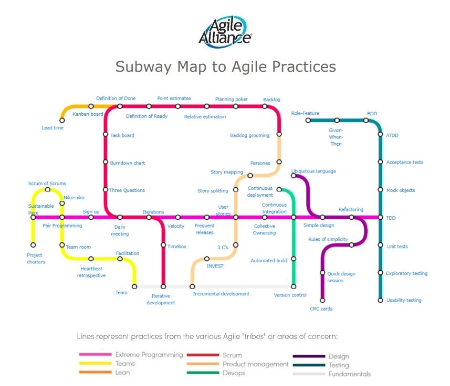 Agile Subway Map